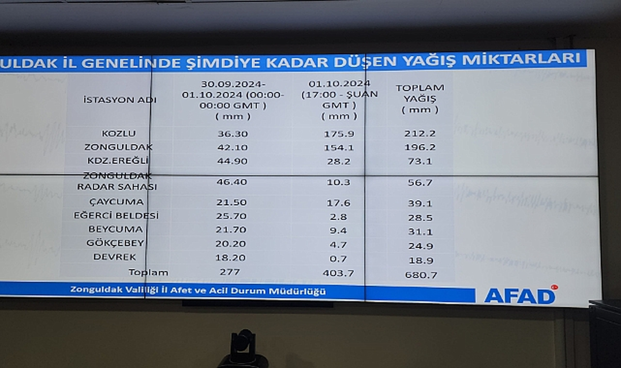 Zonguldak son 69 yılın en büyük yağışını aldı! Bir günde toplam 680.7 mm yağış düştü...