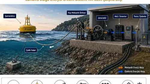 Zonguldak'taki dalga enerjisi projesine milyonlarca liralık destek kapıda