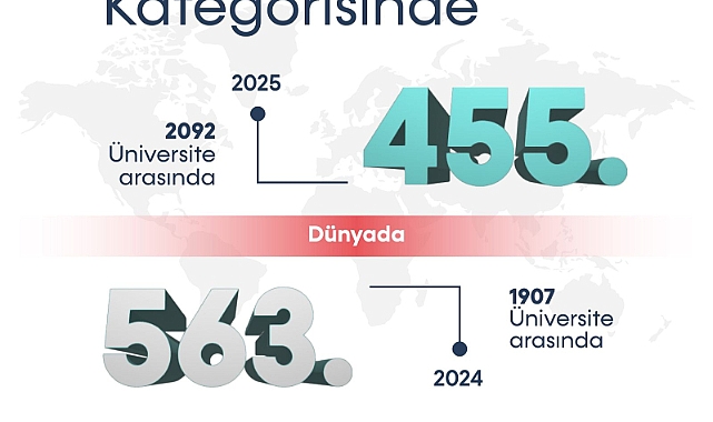 BARÜ, “Araştırma Kalitesinde” Dünyada İlk 500’de, Türkiye’de 2. sırada
