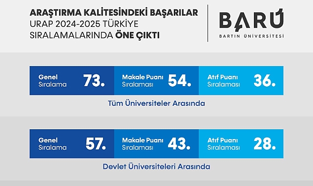 BARÜ’nün URAP Türkiye Sıralamasındaki yükselişi devam ediyor