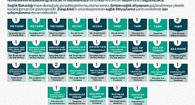Zonguldak'a 34 hekim atandı