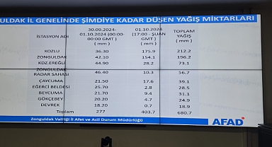Zonguldak son 69 yılın en büyük yağışını aldı! Bir günde toplam 680.7 mm yağış düştü...