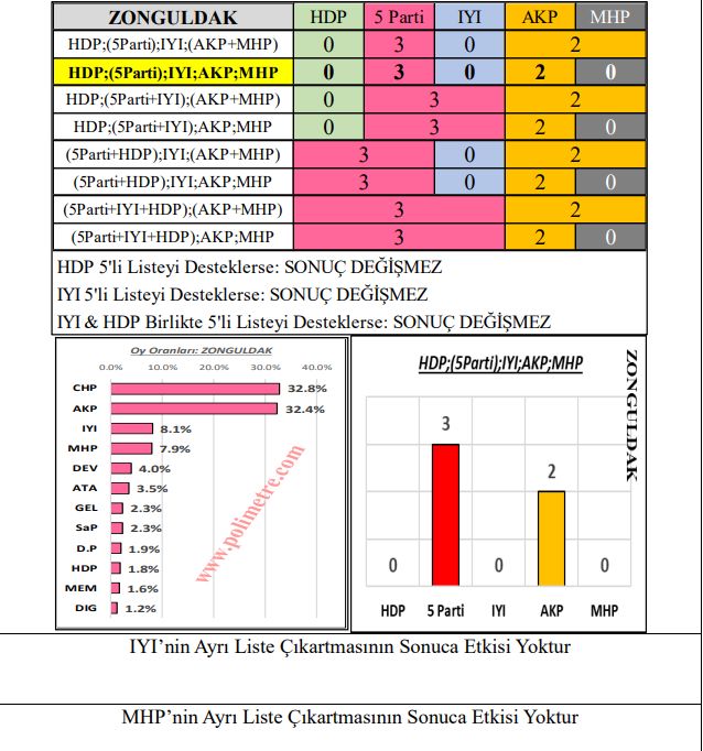 Polimetre’den dikkat çeken araştırma: Zonguldak'tan kim kaç vekil çıkarıyor