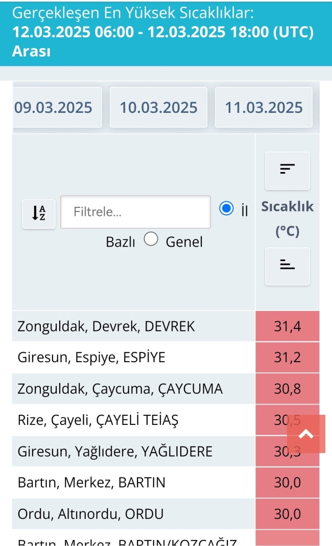 Türkiye'de en yüksek sıcaklık Zonguldak'ta ölçüldü