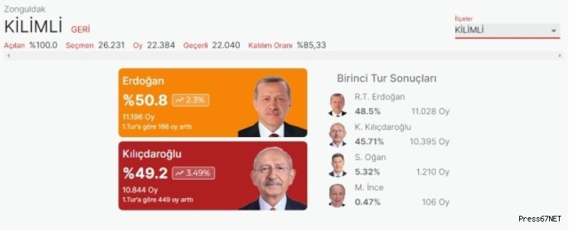 Kilimli halkı yüzde 50 ile 'Erdoğan'ı birinci çıkardı 1