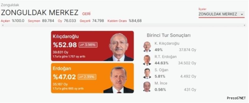 Zonguldak Merkez ilçede kazanan Kılıçdaroğlu oldu! 1