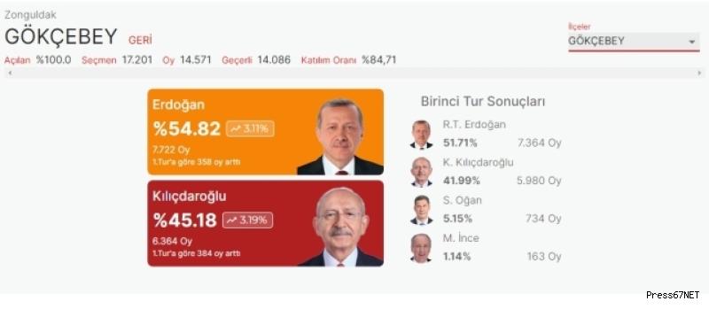 Gökçebey yüzde 54'le 'Erdoğan' dedi 1