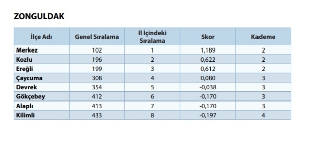 Sosyal-gelişmişlikte Zonguldak ve ilçeleri geride kaldı! 2