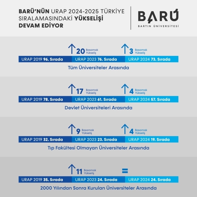 BARÜ’nün URAP Türkiye Sıralamasındaki yükselişi devam ediyor 1