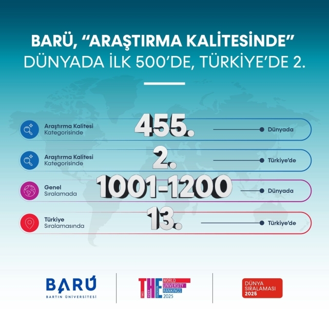 BARÜ, “Araştırma Kalitesinde” Dünyada İlk 500’de, Türkiye’de 2. sırada 1