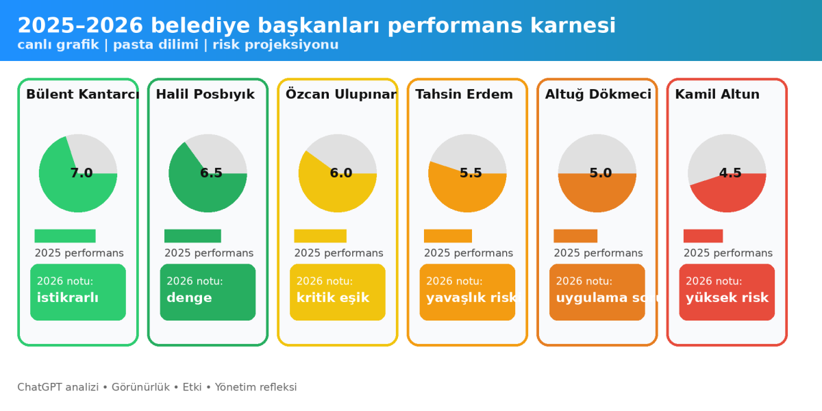 Yapay zeka seçtiği başkanlara 2025 karnesi verdi!